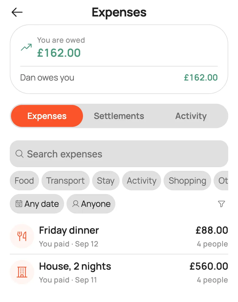 NomadCrew expenses screen. You are owed £162 and Dan owes you £162. Expenses: Friday dinner £88 and a two-night house £560, both paid by you and split between 4 people.
