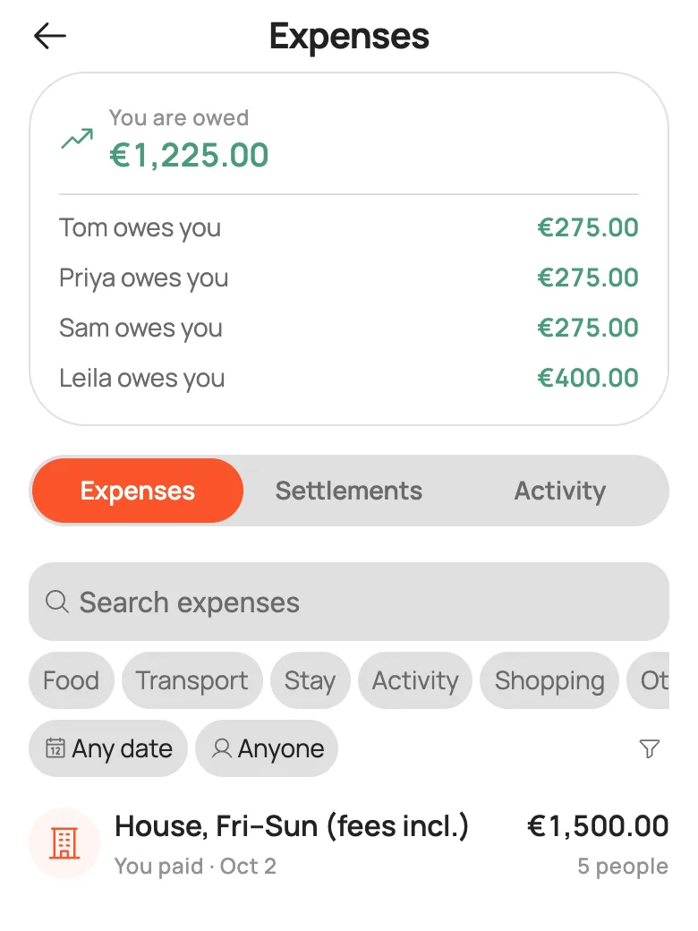 NomadCrew expenses screen for a €1,500 house booking split between 5 people. You are owed €1,225: Tom, Priya and Sam each owe €275 and Leila owes €400.