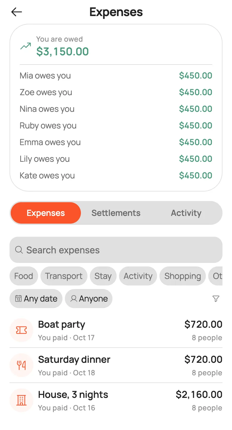 NomadCrew expenses screen for a bachelorette weekend. House $2,160, Saturday dinner $720 and boat party $720, each split between 8 people. The organiser is owed $3,150: seven guests owe $450 each.